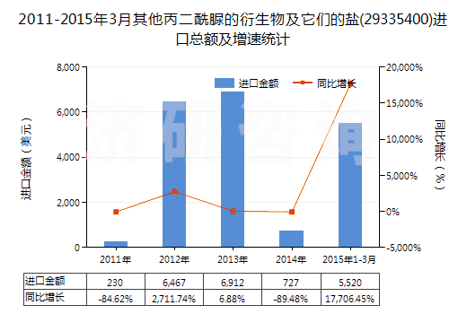 2011-2015年3月其他丙二酰脲的衍生物及它們的鹽(29335400)進(jìn)口總額及增速統(tǒng)計(jì)